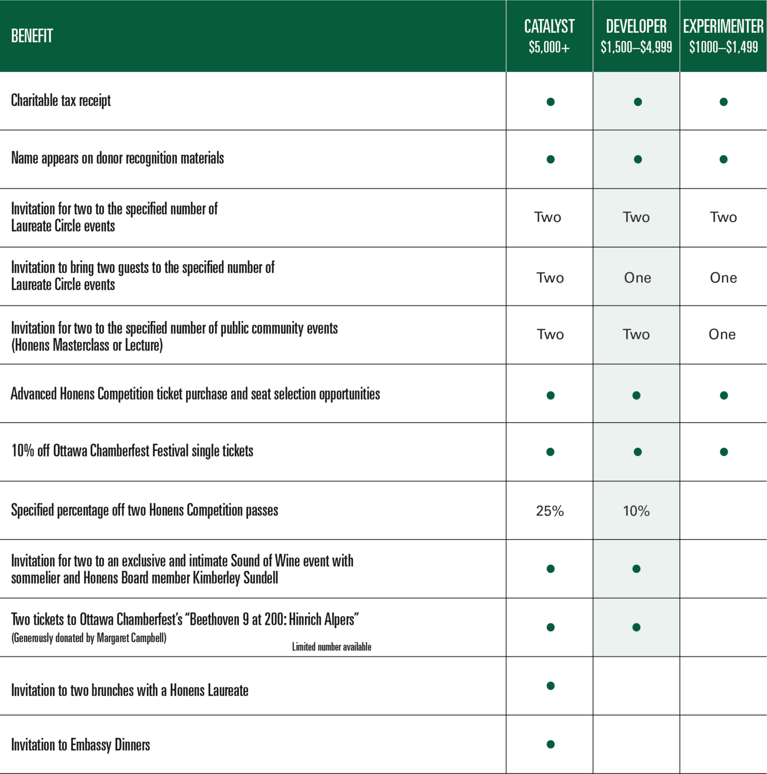 2024 Ottawa Benefits Chart_Developer2 Honens